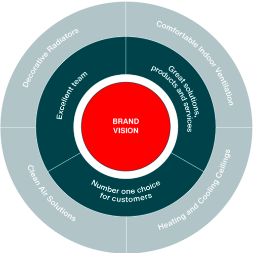 Infographic of the Zehnder Brand values, number one choises of customer, ecellent team, great solutions, products and services